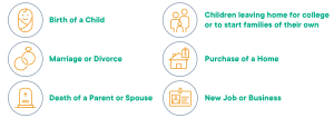 When Should I Get Life Insurance- birth of a child, marriage or divorce, death of a parent or spouse, children leaving home for college or to start families of their own, purchase of a home, or new job or business